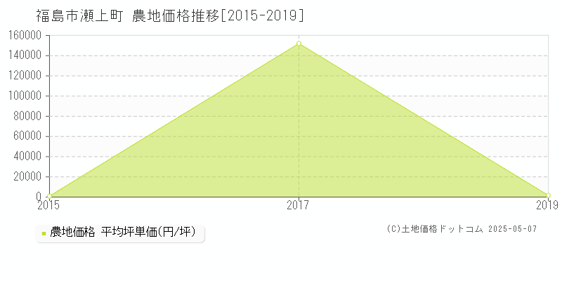 福島市瀬上町の農地価格推移グラフ 