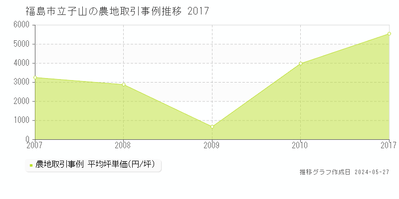 福島市立子山の農地価格推移グラフ 
