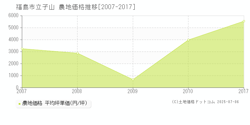 立子山(福島市)の農地価格推移グラフ(坪単価)[2007-2017年]