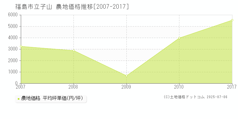 福島市立子山の農地価格推移グラフ 