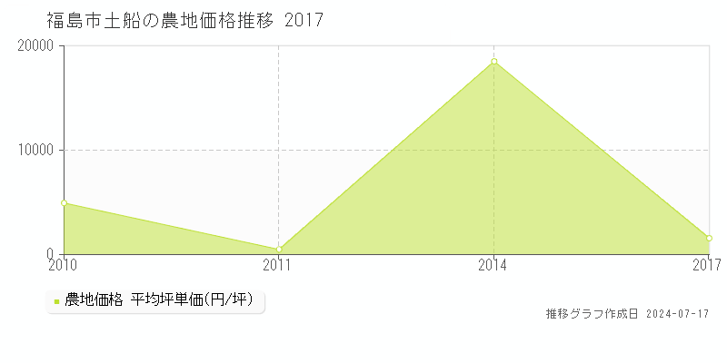 福島市土船の農地取引事例推移グラフ 