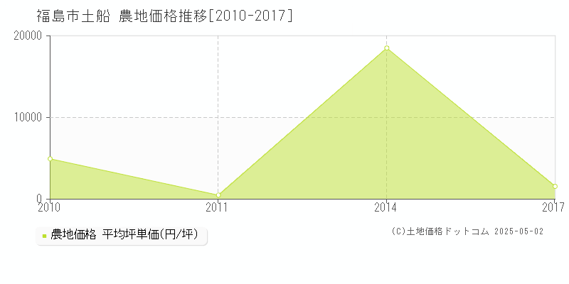 福島市土船の農地価格推移グラフ 