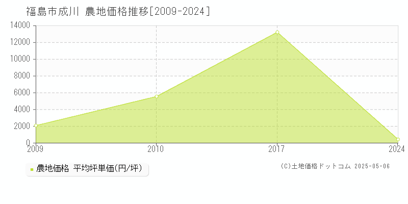 成川(福島市)の農地価格推移グラフ(坪単価)[2009-2024年]