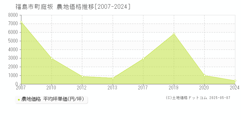 町庭坂(福島市)の農地価格推移グラフ(坪単価)[2007-2024年]