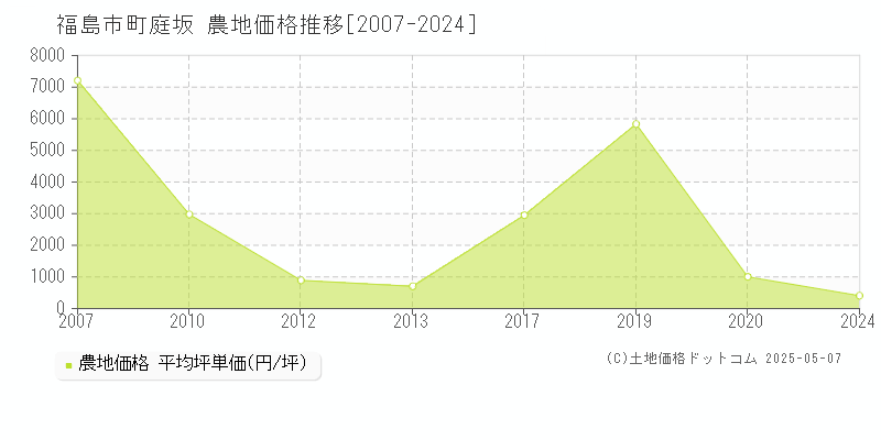 福島市町庭坂の農地価格推移グラフ 