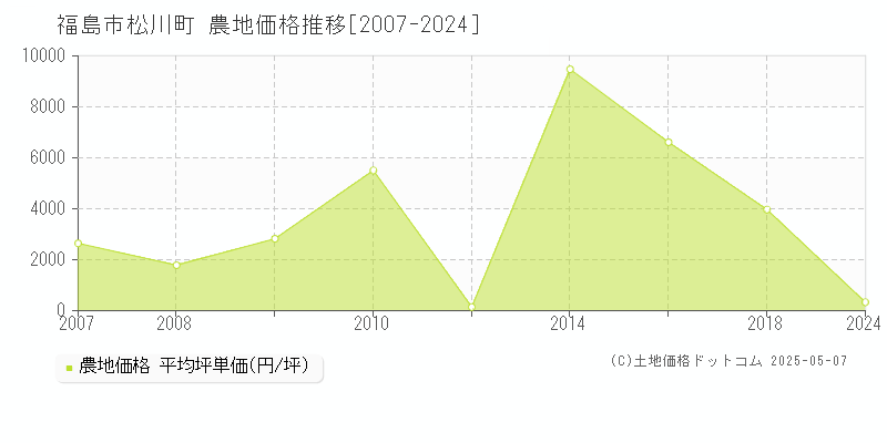 松川町(福島市)の農地価格推移グラフ(坪単価)[2007-2024年]