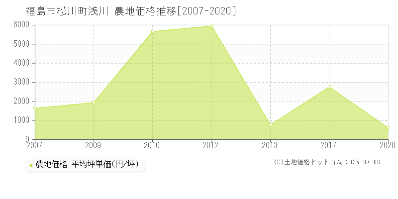 福島市松川町浅川の農地取引事例推移グラフ 