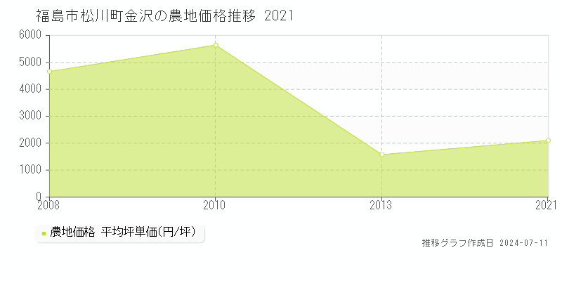 福島市松川町金沢の農地価格推移グラフ 