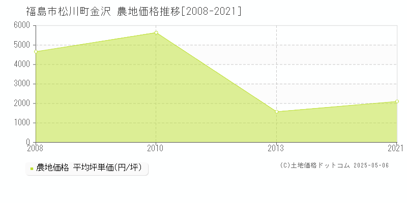 福島市松川町金沢の農地価格推移グラフ 