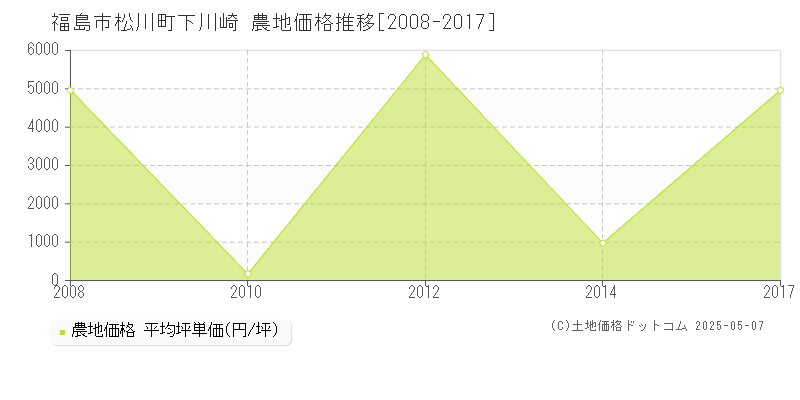 松川町下川崎(福島市)の農地価格推移グラフ(坪単価)[2008-2017年]