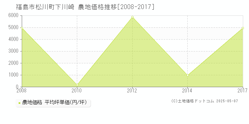 福島市松川町下川崎の農地価格推移グラフ 