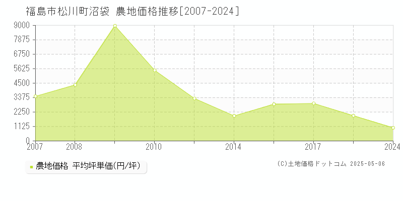 松川町沼袋(福島市)の農地価格推移グラフ(坪単価)[2007-2024年]