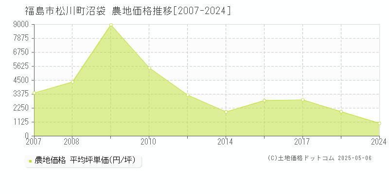 福島市松川町沼袋の農地価格推移グラフ 