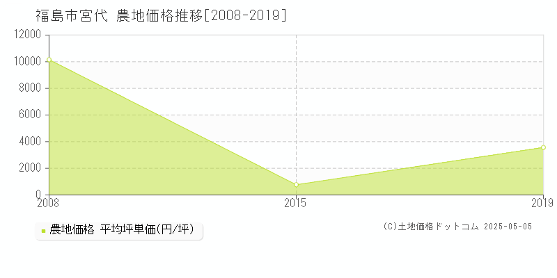 宮代(福島市)の農地価格推移グラフ(坪単価)[2008-2019年]