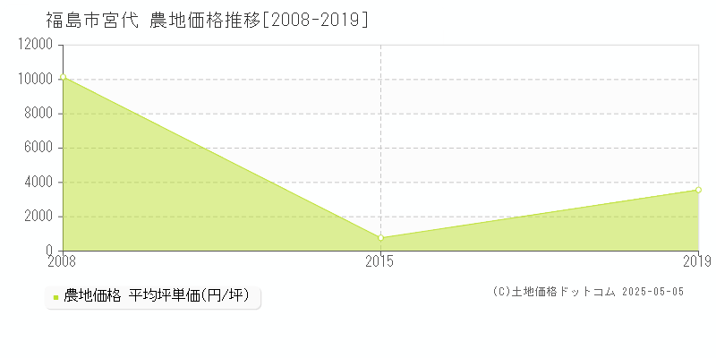 福島市宮代の農地価格推移グラフ 