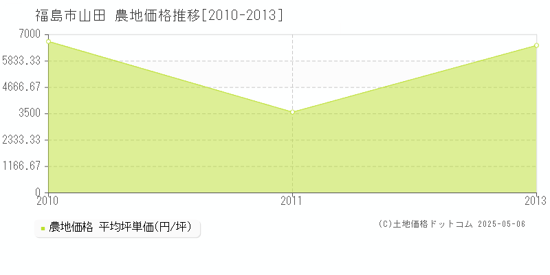 山田(福島市)の農地価格推移グラフ(坪単価)[2010-2013年]