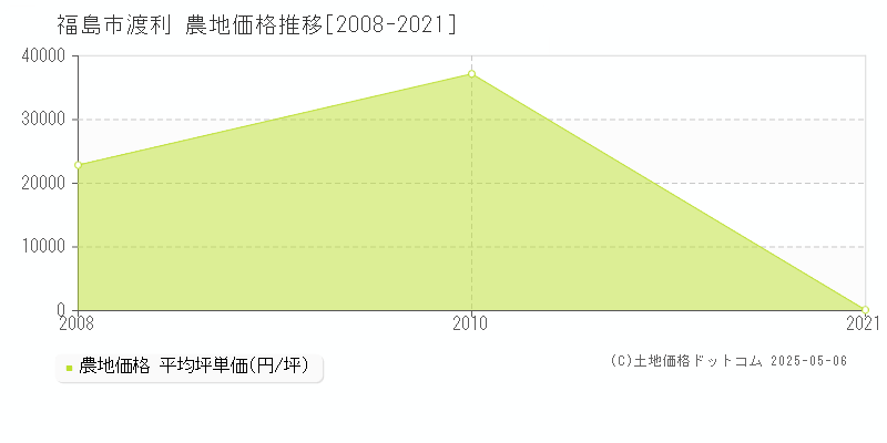 福島市渡利の農地取引事例推移グラフ 