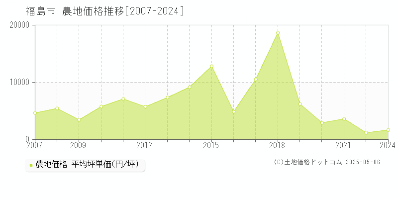 福島市(福島県)の農地価格推移グラフ(坪単価)[2007-2024年]