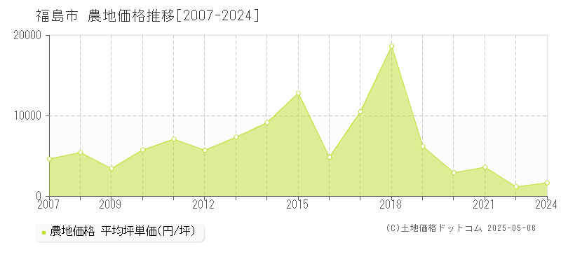 福島市の農地価格推移グラフ 