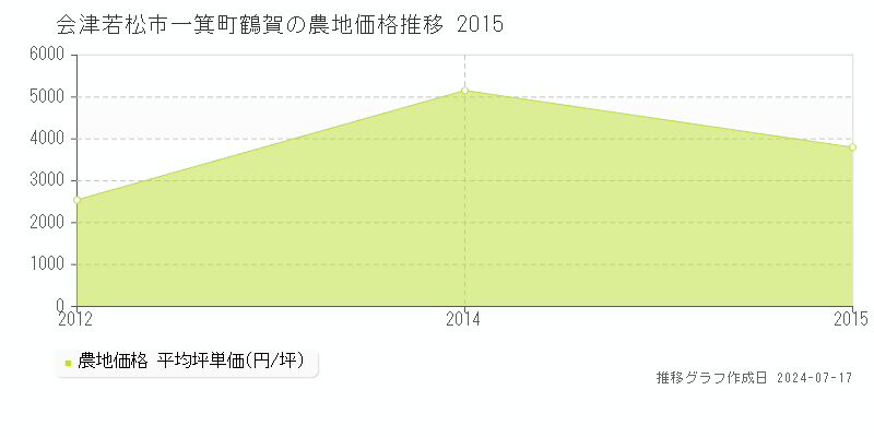 会津若松市一箕町鶴賀の農地価格推移グラフ 