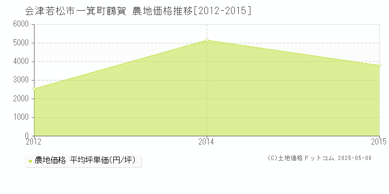 一箕町鶴賀(会津若松市)の農地価格推移グラフ(坪単価)[2012-2015年]