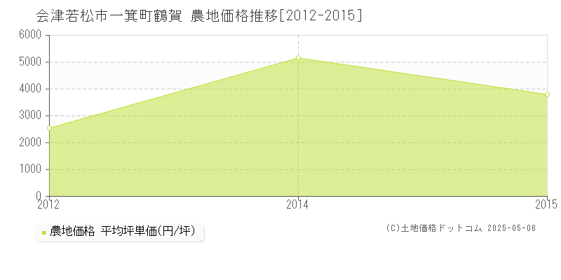 会津若松市一箕町鶴賀の農地価格推移グラフ 