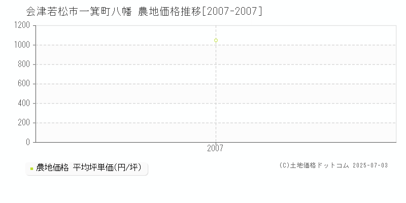 会津若松市一箕町八幡の農地価格推移グラフ 