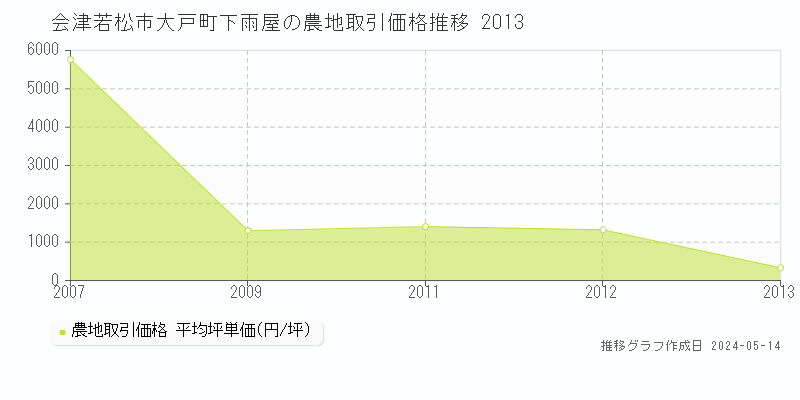 会津若松市大戸町下雨屋の農地価格推移グラフ 