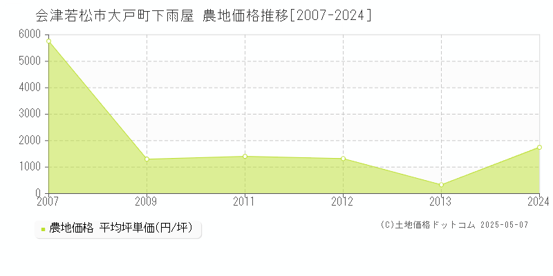 大戸町下雨屋(会津若松市)の農地価格推移グラフ(坪単価)[2007-2024年]