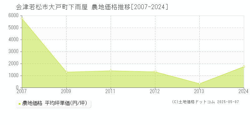 会津若松市大戸町下雨屋の農地価格推移グラフ 