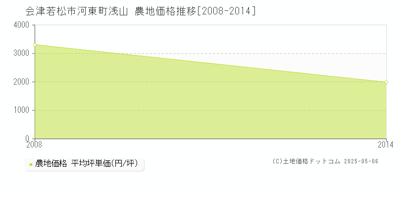 河東町浅山(会津若松市)の農地価格推移グラフ(坪単価)[2008-2014年]
