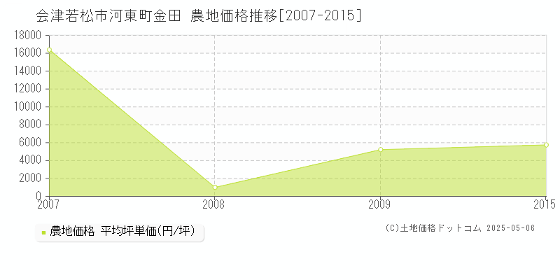 河東町金田(会津若松市)の農地価格推移グラフ(坪単価)[2007-2015年]