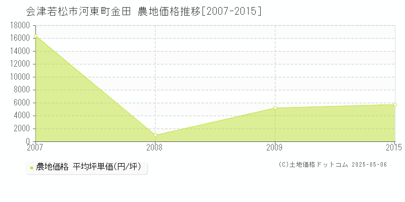 会津若松市河東町金田の農地価格推移グラフ 