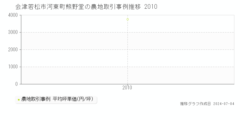 会津若松市河東町熊野堂の農地価格推移グラフ 
