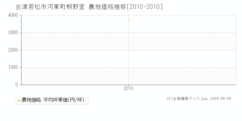 会津若松市河東町熊野堂の農地価格推移グラフ 