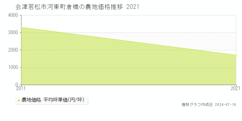 会津若松市河東町倉橋の農地価格推移グラフ 