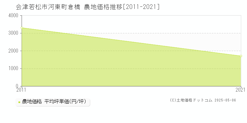 河東町倉橋(会津若松市)の農地価格推移グラフ(坪単価)[2011-2021年]