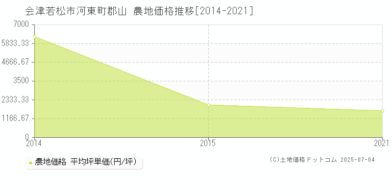 河東町郡山(会津若松市)の農地価格推移グラフ(坪単価)[2014-2021年]