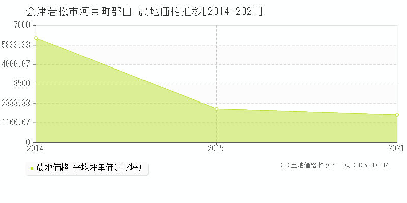 会津若松市河東町郡山の農地価格推移グラフ 