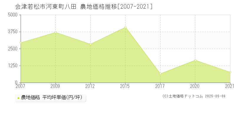河東町八田(会津若松市)の農地価格推移グラフ(坪単価)[2007-2021年]