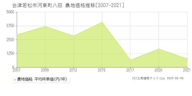 会津若松市河東町八田の農地価格推移グラフ 