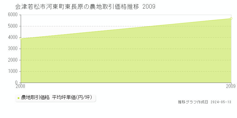 会津若松市河東町東長原の農地価格推移グラフ 