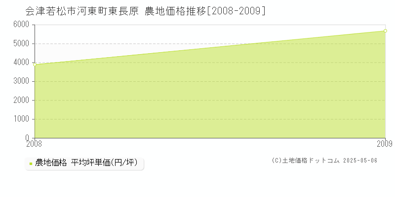 河東町東長原(会津若松市)の農地価格推移グラフ(坪単価)[2008-2009年]