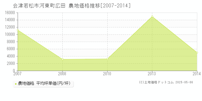 河東町広田(会津若松市)の農地価格推移グラフ(坪単価)[2007-2014年]