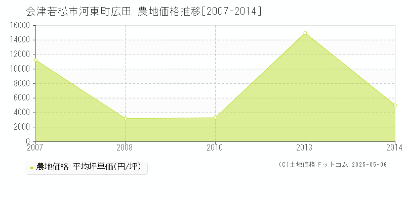 会津若松市河東町広田の農地価格推移グラフ 