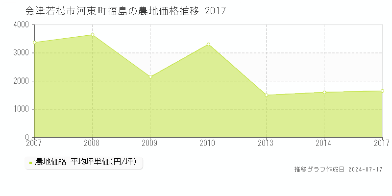 会津若松市河東町福島の農地価格推移グラフ 