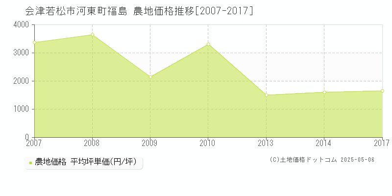 河東町福島(会津若松市)の農地価格推移グラフ(坪単価)[2007-2017年]