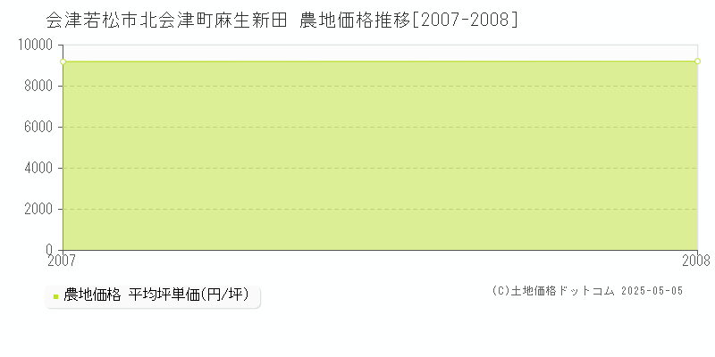 北会津町麻生新田(会津若松市)の農地価格推移グラフ(坪単価)[2007-2008年]