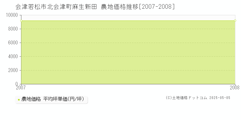 会津若松市北会津町麻生新田の農地価格推移グラフ 