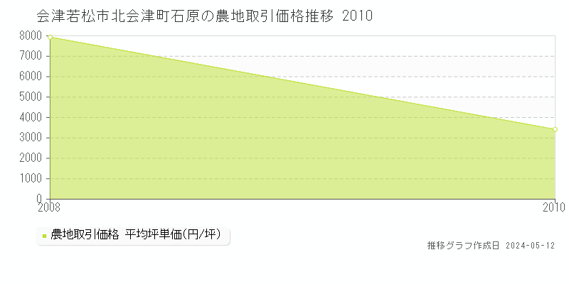 会津若松市北会津町石原の農地価格推移グラフ 